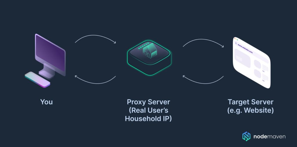 Geo Blocking and Accessing Restricted Local Content with Residential Proxies - NodeMaven
