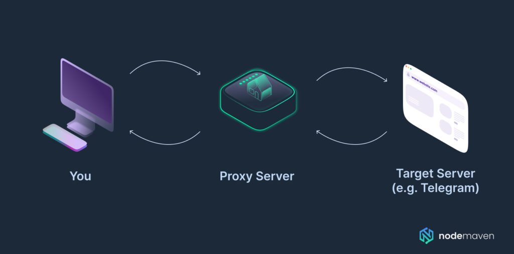 Telegram Proxy Setting NodeMaven